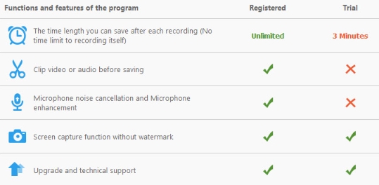 Dùng thử so với đăng ký