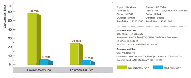 Aceleración de hardware AMD