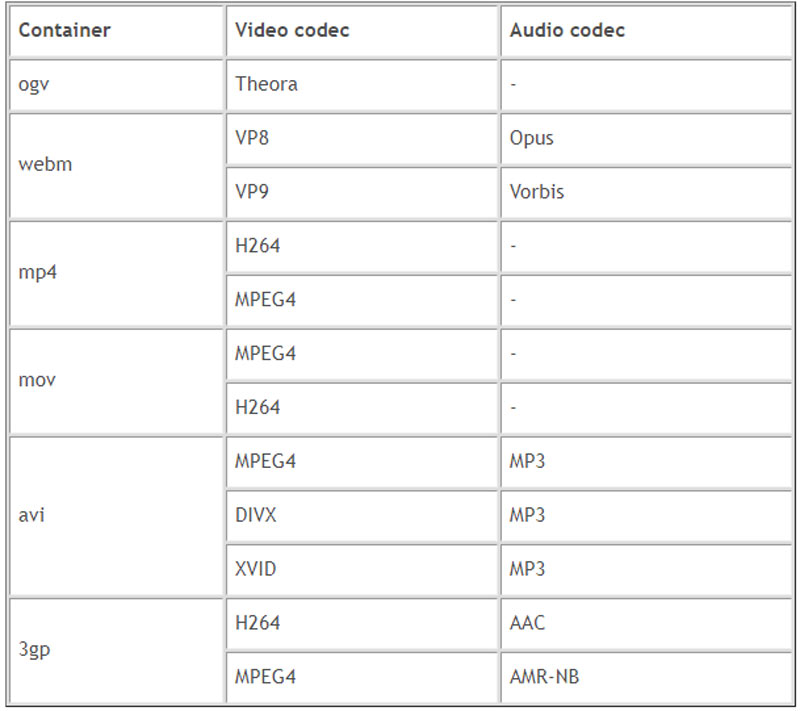 Formatos suportados de Chromebook